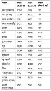 Breaking News : मोदी सरकार की किसानों को सौगात, 14 फसलों पर दी MSP.
