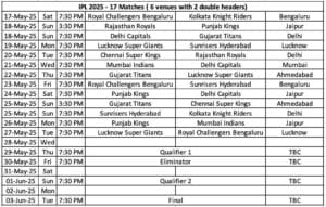 IPL 2025 की धमाकेदार वापसी: 17 मैच, 6 वेन्यू, 2 डबल हेडर और प्लेऑफ शेड्यूल घोषित