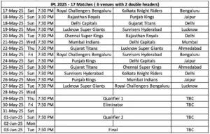 IPL 2025 की धमाकेदार वापसी: 17 मैच, 6 वेन्यू, 2 डबल हेडर और प्लेऑफ शेड्यूल घोषित